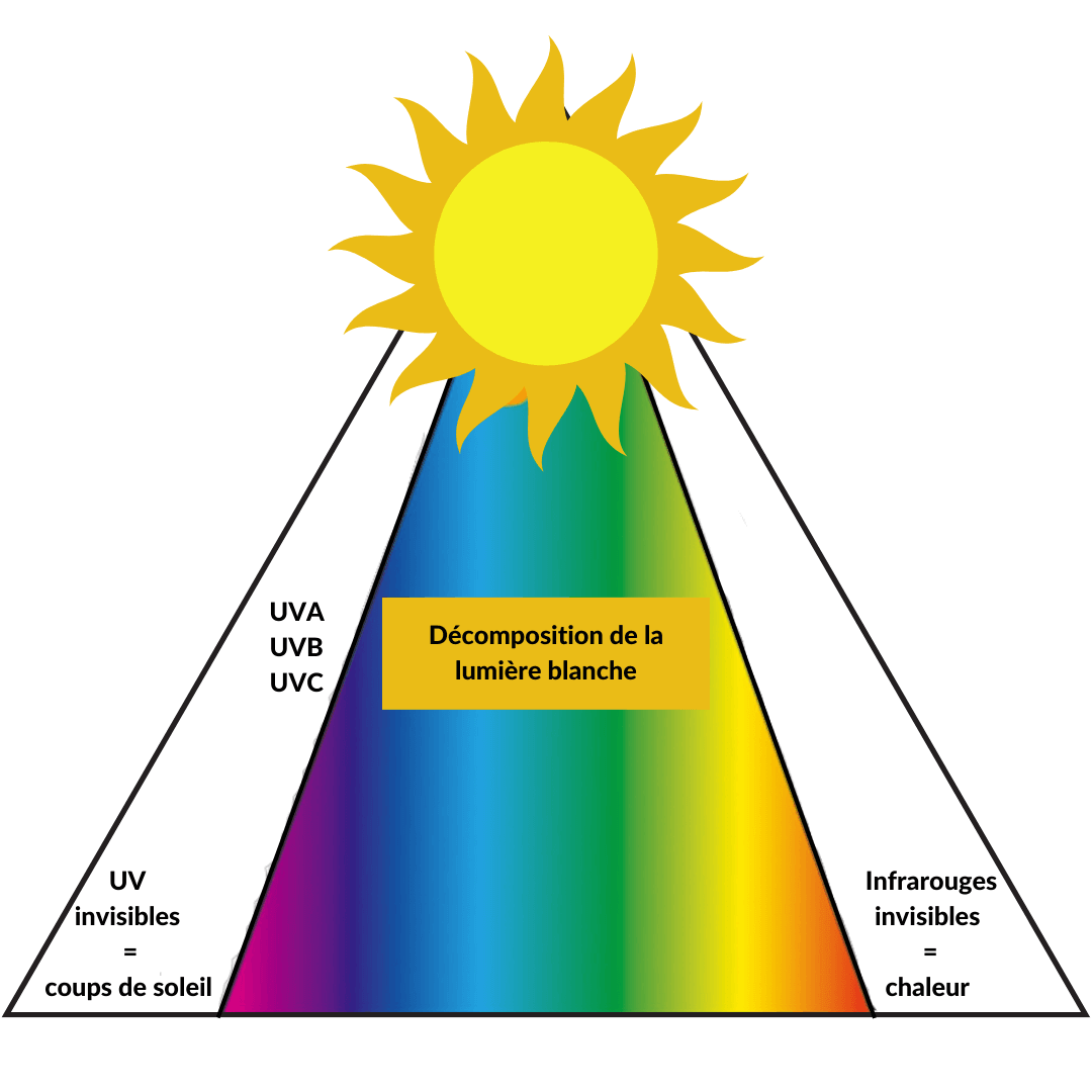 D&eacute;composition rayon soleil