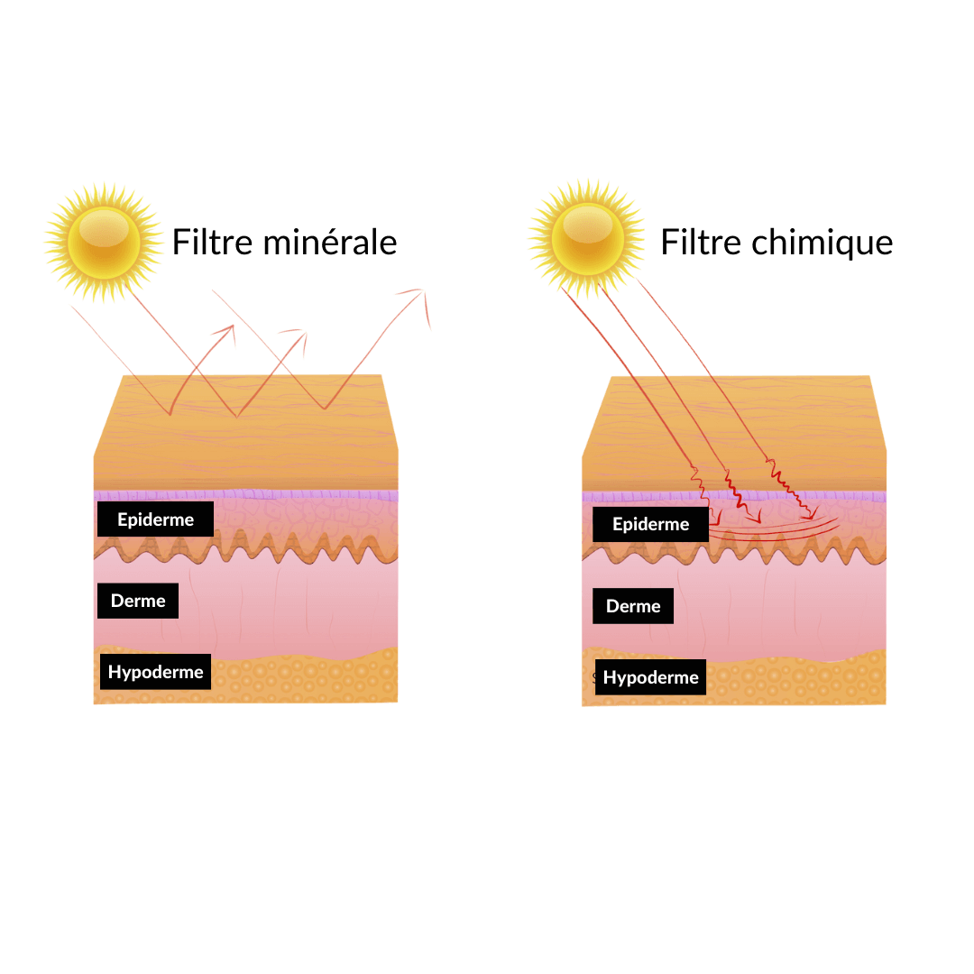 filtre mineral et chimique protection solaire cr&egrave;me